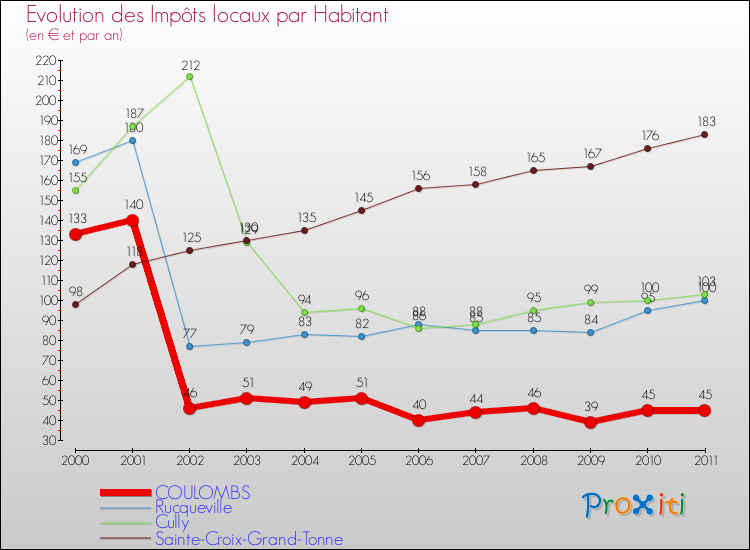 Evolution et montant des impôts locaux par Habitant pour COULOMBS et les communes proches Comparaison des impôts locaux par habitant pour COULOMBS et les communes voisines