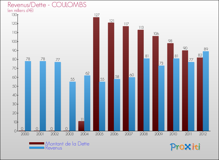 Evolution comparée de la dette et des revenus pour la commune de COULOMBS de 2000 à 2012 Comparaison de la dette et des revenus pour COULOMBS de 2000 à 2012