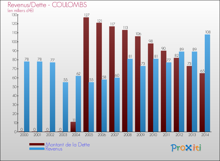 Evolution comparée de la dette et des revenus pour la commune de COULOMBS de 2000 à 2014 Comparaison de la dette et des revenus pour COULOMBS de 2000 à 2014