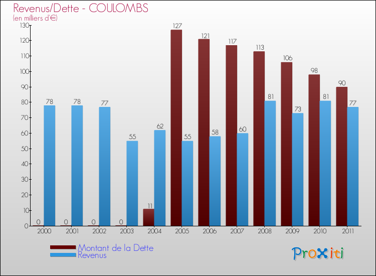 Evolution comparée de la dette et des revenus pour la commune de COULOMBS de 2000 à 2011 Comparaison de la dette et des revenus pour COULOMBS de 2000 à 2011