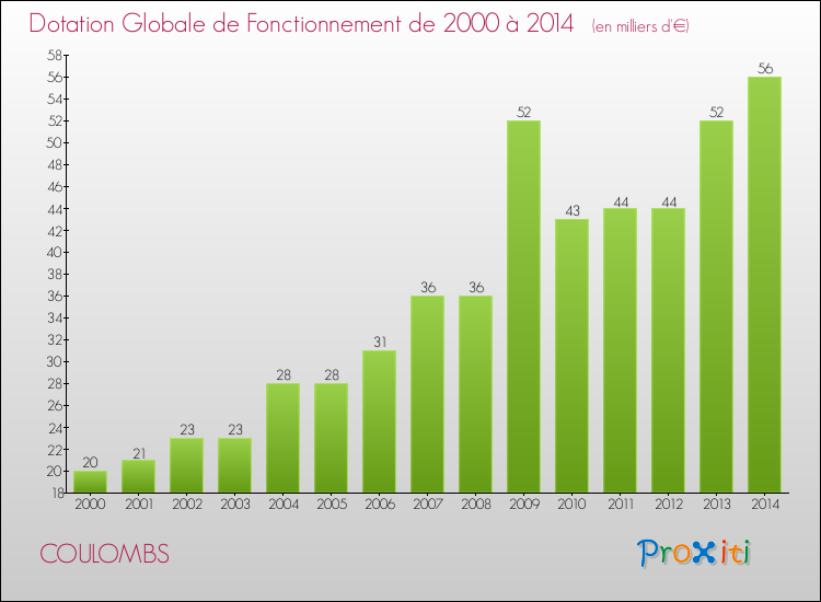 Evolution du montant de la Dotation Globale de Fonctionnement pour la commune de COULOMBS de 2000 à 2014 Evolution du montant de la Dotation Globale de Fonctionnement pour COULOMBS de 2000 à 2014