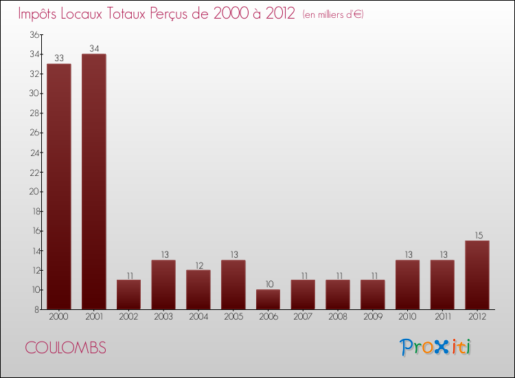 Evolution des Impôts Locaux pour la commune de COULOMBS de 2000 à 2012 Evolution des Impôts Locaux pour COULOMBS de 2000 à 2012