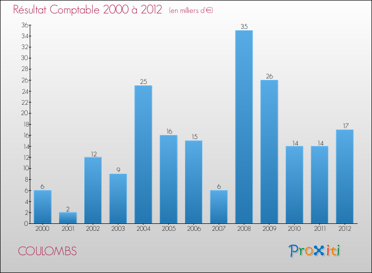 Evolution du résultat comptable pour la commune de COULOMBS de 2000 à 2012 Evolution du résultat comptable pour COULOMBS de 2000 à 2012