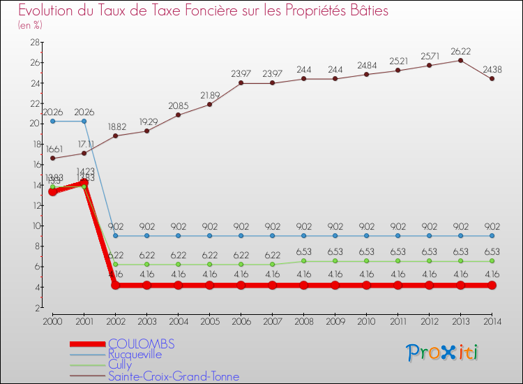 Evolution du taux de la taxe foncière sur le bati pour COULOMBS et les communes proches de 2000 à 2014 Comparaison des taux de taxe foncière sur le bati pour COULOMBS et les communes voisines de 2000 à 2014