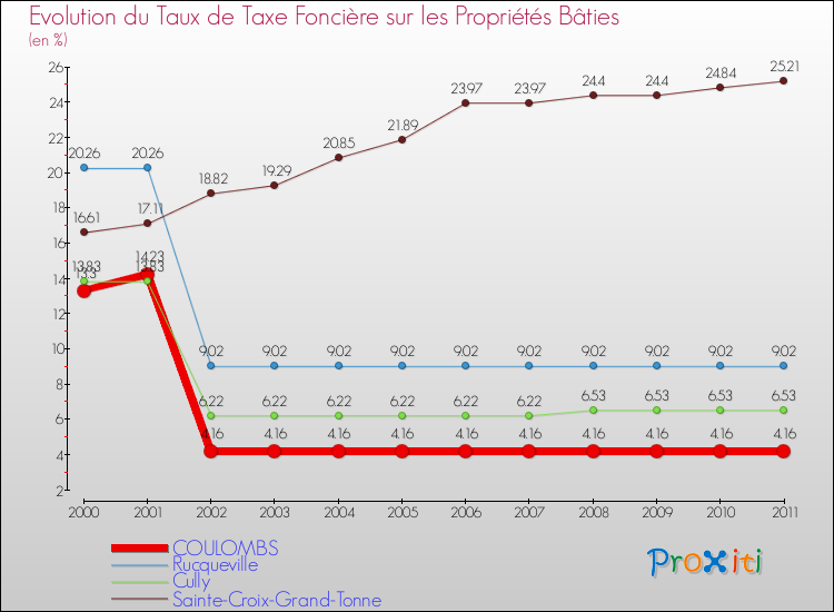 Evolution du taux de la taxe foncière sur le bati pour COULOMBS et les communes proches Comparaison des taux de taxe foncière sur le bati pour COULOMBS et les communes voisines