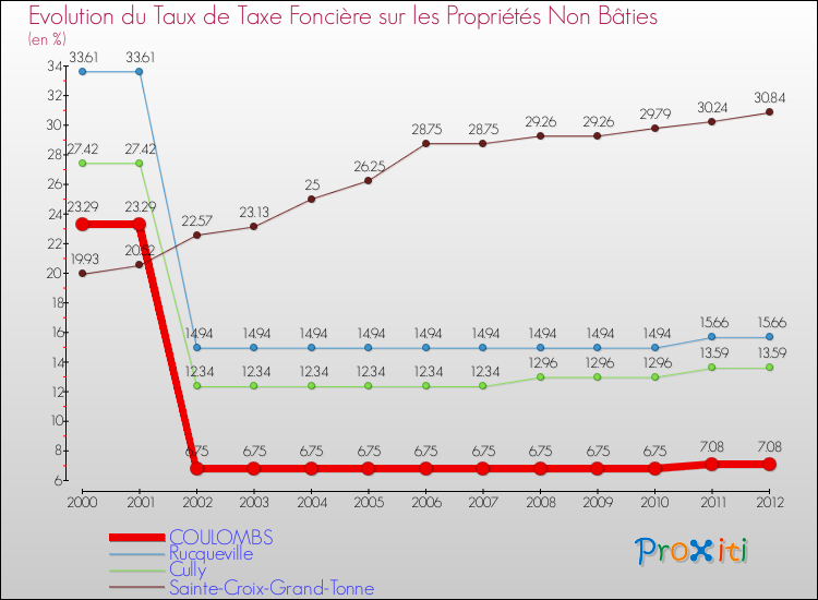 Evolution du taux de la taxe foncière sur les immeubles et terrains non batis pour COULOMBS et les communes proches de 2000 à 2012 Comparaison des taux de la taxe foncière sur les immeubles et terrains non batis pour COULOMBS et les communes voisines de 2000 à 2012