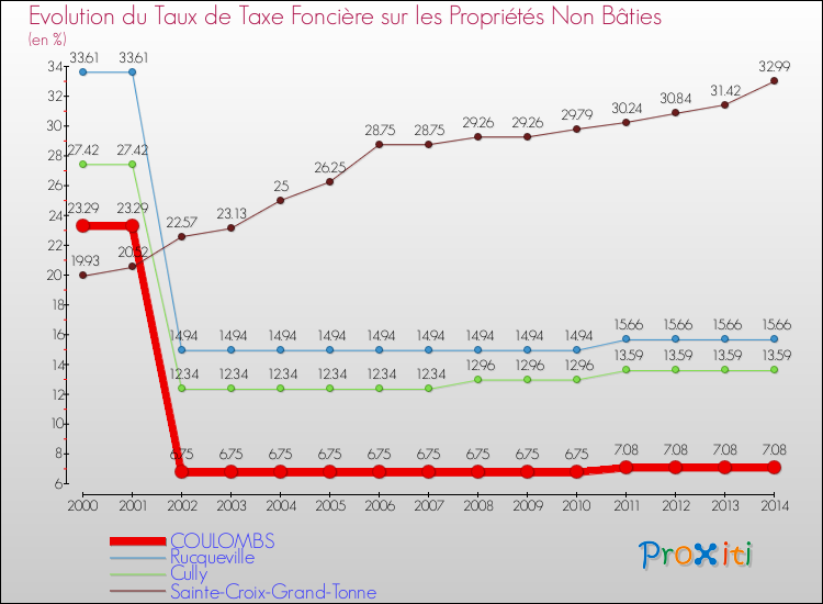 Evolution du taux de la taxe foncière sur les immeubles et terrains non batis pour COULOMBS et les communes proches de 2000 à 2014 Comparaison des taux de la taxe foncière sur les immeubles et terrains non batis pour COULOMBS et les communes voisines de 2000 à 2014