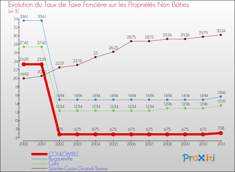 Evolution du taux de la taxe foncière sur les immeubles et terrains non batis pour COULOMBS et les communes proches Comparaison des taux de la taxe foncière sur les immeubles et terrains non batis pour COULOMBS et les communes voisines