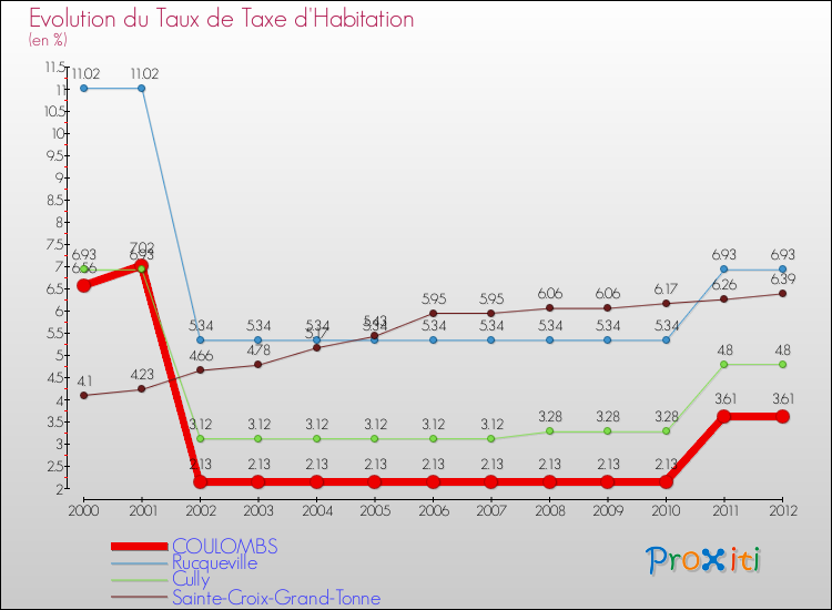 Evolution du taux de la taxe d'habitation pour COULOMBS et les communes proches Comparaison des taux de la taxe d'habitation pour COULOMBS et les communes voisines