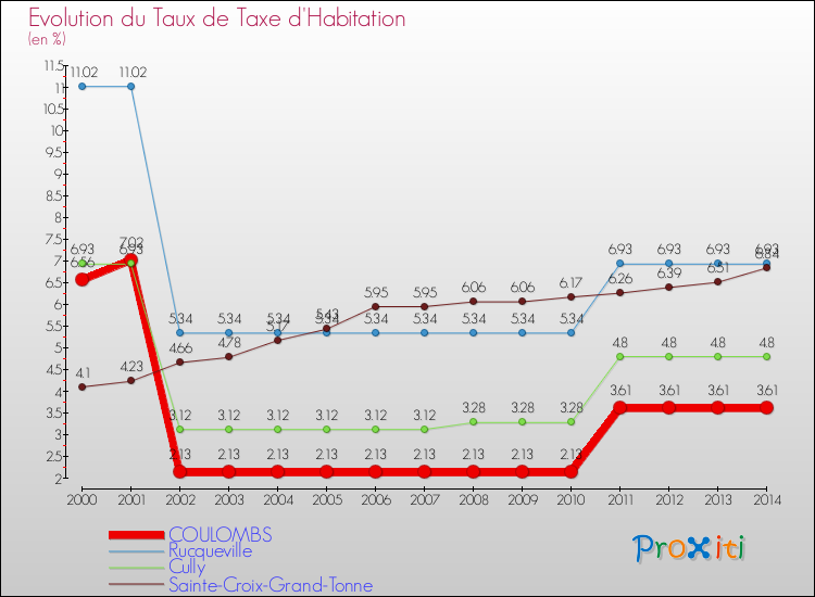 Evolution du taux de la taxe d'habitation pour COULOMBS et les communes proches de 2000 à 2014 Comparaison des taux de la taxe d'habitation pour COULOMBS et les communes voisines de 2000 à 2014