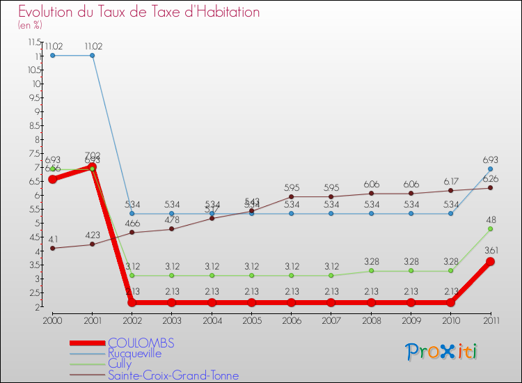 Evolution du taux de la taxe d'habitation pour COULOMBS et les communes proches Comparaison des taux de la taxe d'habitation pour COULOMBS et les communes voisines