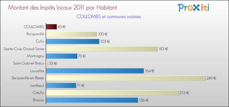 Montant des impôts locaux par Habitant pour COULOMBS et les communes proches Comparaison des impôts locaux par habitant pour COULOMBS et les communes voisines