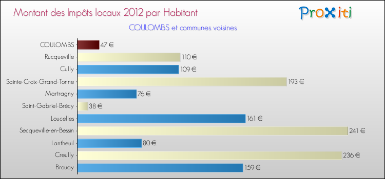 Montant des impôts locaux par Habitant pour COULOMBS et les communes proches Comparaison des impôts locaux par habitant pour COULOMBS et les communes voisines