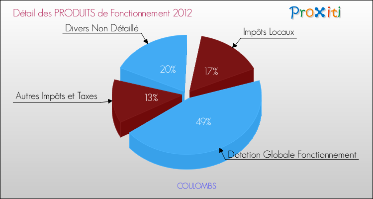 Décomposition du Budget de Fonctionnement 2012 de la commune de COULOMBS Budget de Fonctionnement 2012 pour la commune de COULOMBS