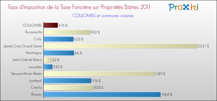 Taux d'imposition de la taxe foncière sur le bati 2011 pour COULOMBS et les communes proches Comparaison des taux d'imposition de la taxe foncière sur le bati 2011 pour COULOMBS et les communes voisines