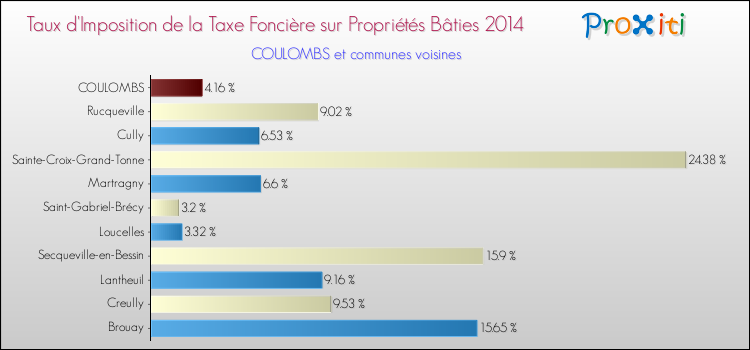 Taux d'imposition de la taxe foncière sur le bati 2014 pour COULOMBS et les communes proches Comparaison des taux d'imposition de la taxe foncière sur le bati 2014 pour COULOMBS et les communes voisines