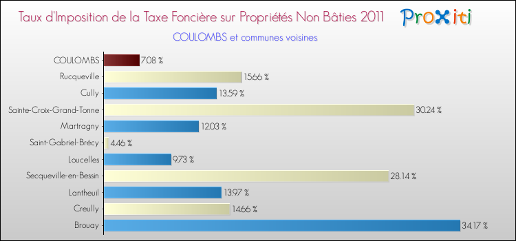 Taux d'imposition de la taxe foncière sur les immeubles et terrains non batis 2011 pour COULOMBS et les communes proches Comparaison des taux d'imposition de la taxe foncière sur les immeubles et terrains non batis 2011 pour COULOMBS et les communes voisines