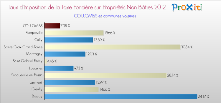 Taux d'imposition de la taxe foncière sur les immeubles et terrains non batis 2012 pour COULOMBS et les communes proches Comparaison des taux d'imposition de la taxe foncière sur les immeubles et terrains non batis 2012 pour COULOMBS et les communes voisines