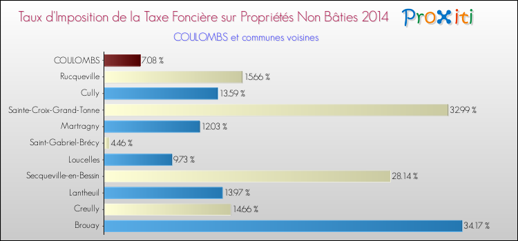 Taux d'imposition de la taxe foncière sur les immeubles et terrains non batis 2014 pour COULOMBS et les communes proches Comparaison des taux d'imposition de la taxe foncière sur les immeubles et terrains non batis 2014 pour COULOMBS et les communes voisines