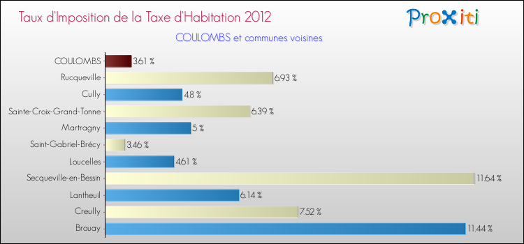 Taux d'imposition de la taxe d'habitation 2012 pour COULOMBS et les communes proches Comparaison des taux d'imposition de la taxe d'habitation 2012 pour COULOMBS et les communes voisines
