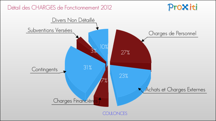 Décomposition des Charges de Fonctionnement 2012 de la commune de COULONCES Charges de Fonctionnement 2012 pour la commune de COULONCES