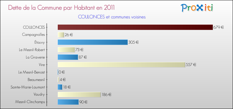 Dette par habitant de la commune en 2011 pour COULONCES et les communes proches Comparaison de la dette par habitant de la commune en 2011 pour COULONCES et les communes voisines