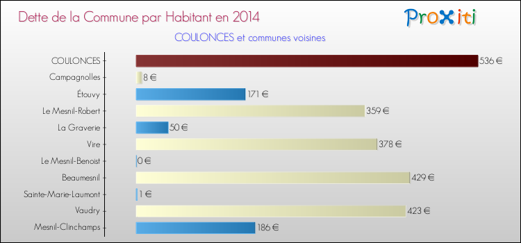 Dette par habitant de la commune en 2014 pour COULONCES et les communes proches Comparaison de la dette par habitant de la commune en 2014 pour COULONCES et les communes voisines