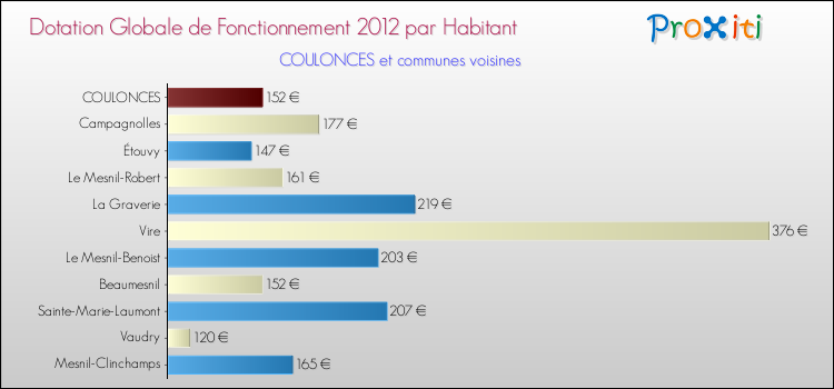 Montant des dotations globales de fonctionnement DGF par Habitant pour COULONCES et les communes proches Comparaison des des dotations globales de fonctionnement DGF par habitant pour COULONCES et les communes voisines