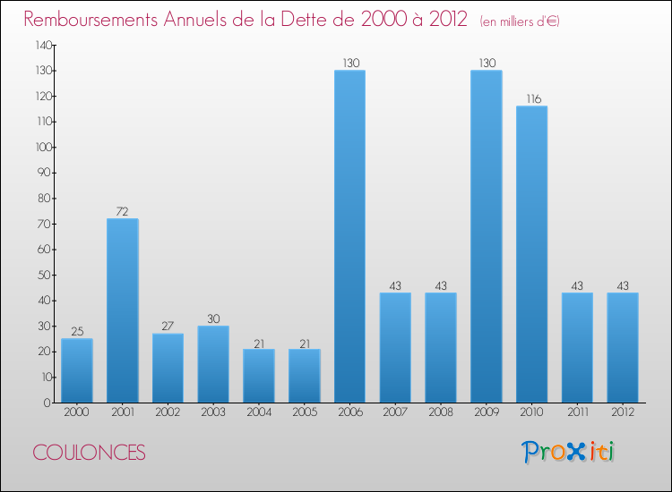 Evolution de l'annuité de la dette pour la commune de COULONCES de 2000 à 2012 Annuités de la dette pour COULONCES de 2000 à 2012