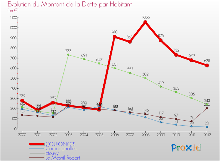 Evolution de la dette par habitant pour la commune de COULONCES et les communes proches de 2000 à 2012 Comparaison de la dette par habitant pour COULONCES et les communes voisines de 2000 à 2012