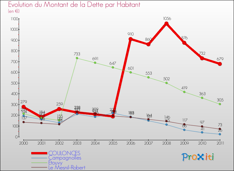 Evolution de la dette par habitant pour la commune de COULONCES et les communes proches Comparaison de la dette par habitant pour COULONCES et les communes voisines