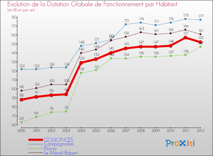 Evolution et montant de la dotation globale de fonctionnement par Habitant pour COULONCES et les communes proches Comparaison des dotations globales de fonctionnement par habitant pour COULONCES et les communes voisines