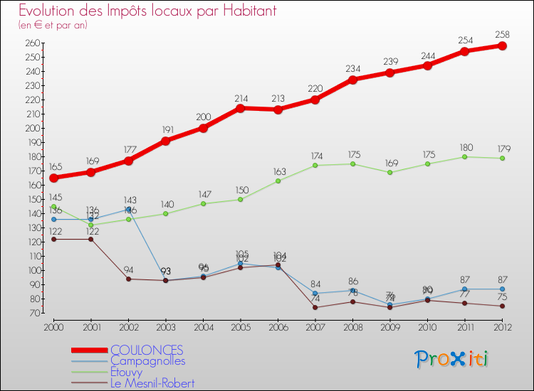 Evolution et montant des impôts locaux par Habitant pour COULONCES et les communes proches Comparaison des impôts locaux par habitant pour COULONCES et les communes voisines