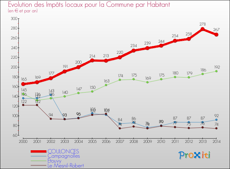 Evolution et montant des impôts locaux par Habitant pour COULONCES et les communes proches de 2000 à 2014 Comparaison des impôts locaux par habitant pour COULONCES et les communes voisines de 2000 à 2014