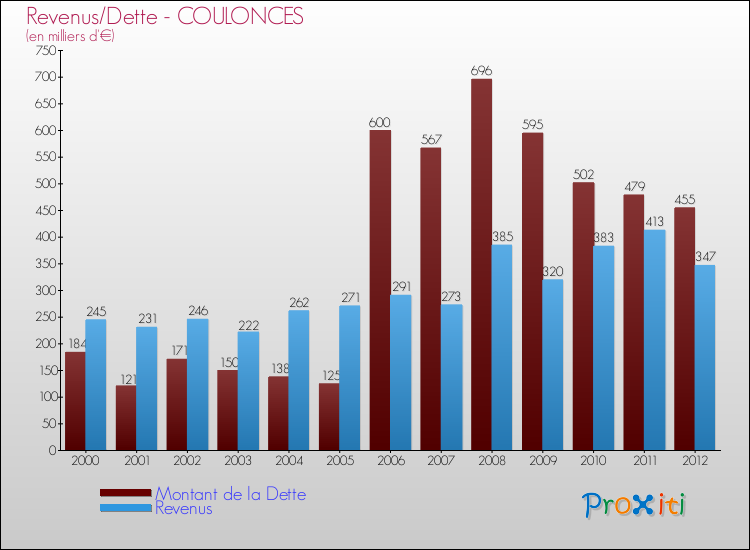 Evolution comparée de la dette et des revenus pour la commune de COULONCES de 2000 à 2012 Comparaison de la dette et des revenus pour COULONCES de 2000 à 2012