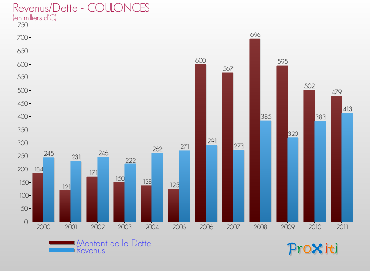 Evolution comparée de la dette et des revenus pour la commune de COULONCES de 2000 à 2011 Comparaison de la dette et des revenus pour COULONCES de 2000 à 2011
