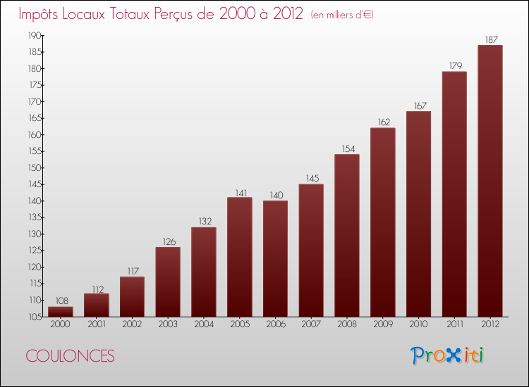 Evolution des Impôts Locaux pour la commune de COULONCES de 2000 à 2012 Evolution des Impôts Locaux pour COULONCES de 2000 à 2012