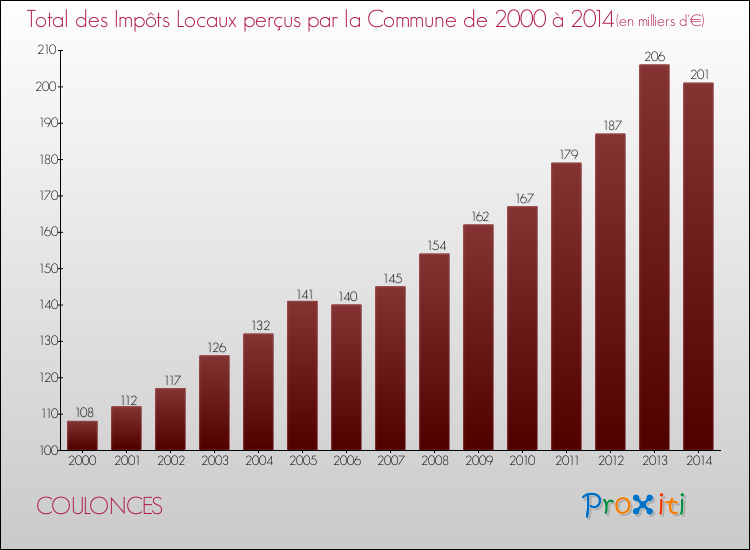Evolution des Impôts Locaux pour la commune de COULONCES de 2000 à 2014 Evolution des Impôts Locaux pour COULONCES de 2000 à 2014