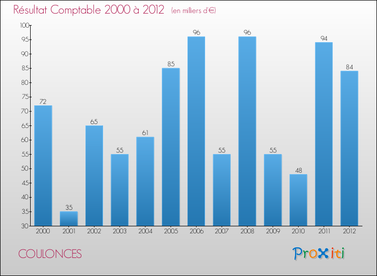 Evolution du résultat comptable pour la commune de COULONCES de 2000 à 2012 Evolution du résultat comptable pour COULONCES de 2000 à 2012