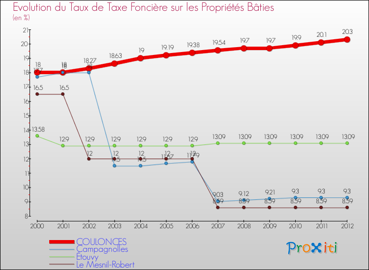 Evolution du taux de la taxe foncière sur le bati pour COULONCES et les communes proches de 2000 à 2012 Comparaison des taux de taxe foncière sur le bati pour COULONCES et les communes voisines de 2000 à 2012