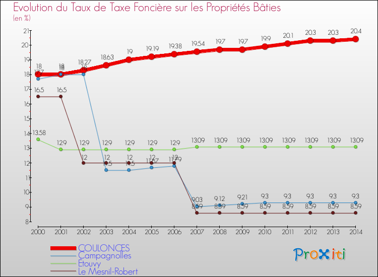 Evolution du taux de la taxe foncière sur le bati pour COULONCES et les communes proches de 2000 à 2014 Comparaison des taux de taxe foncière sur le bati pour COULONCES et les communes voisines de 2000 à 2014