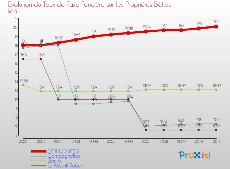 Evolution du taux de la taxe foncière sur le bati pour COULONCES et les communes proches Comparaison des taux de taxe foncière sur le bati pour COULONCES et les communes voisines