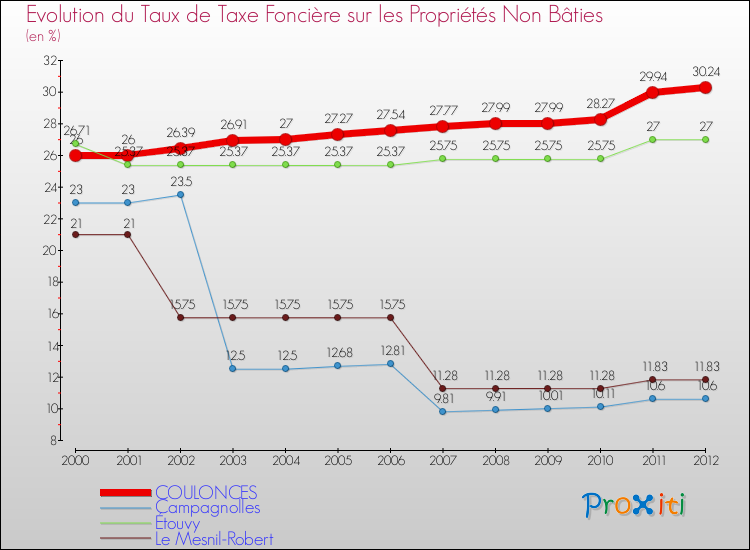 Evolution du taux de la taxe foncière sur les immeubles et terrains non batis pour COULONCES et les communes proches de 2000 à 2012 Comparaison des taux de la taxe foncière sur les immeubles et terrains non batis pour COULONCES et les communes voisines de 2000 à 2012