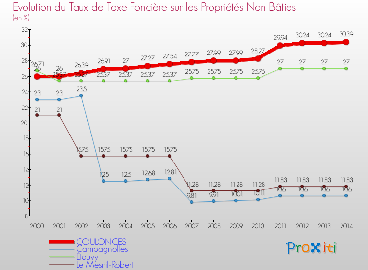 Evolution du taux de la taxe foncière sur les immeubles et terrains non batis pour COULONCES et les communes proches de 2000 à 2014 Comparaison des taux de la taxe foncière sur les immeubles et terrains non batis pour COULONCES et les communes voisines de 2000 à 2014