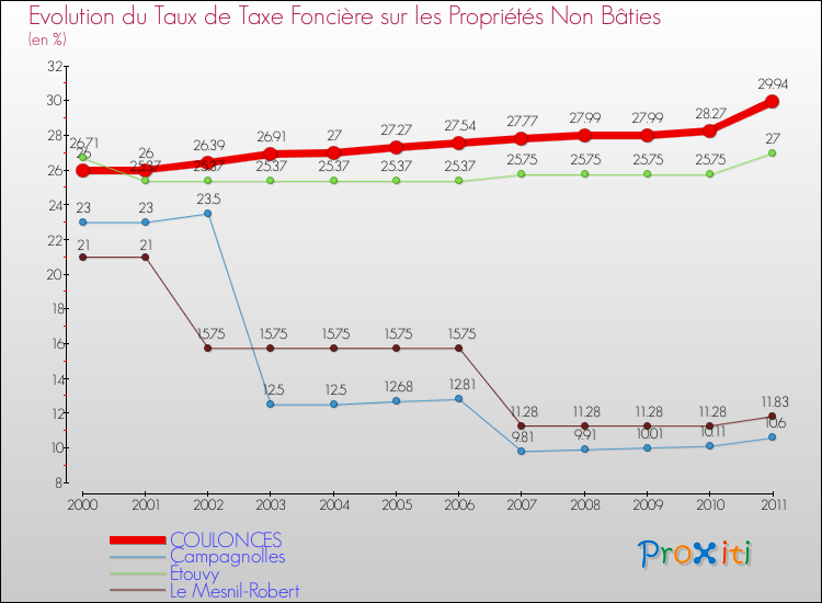 Evolution du taux de la taxe foncière sur les immeubles et terrains non batis pour COULONCES et les communes proches Comparaison des taux de la taxe foncière sur les immeubles et terrains non batis pour COULONCES et les communes voisines
