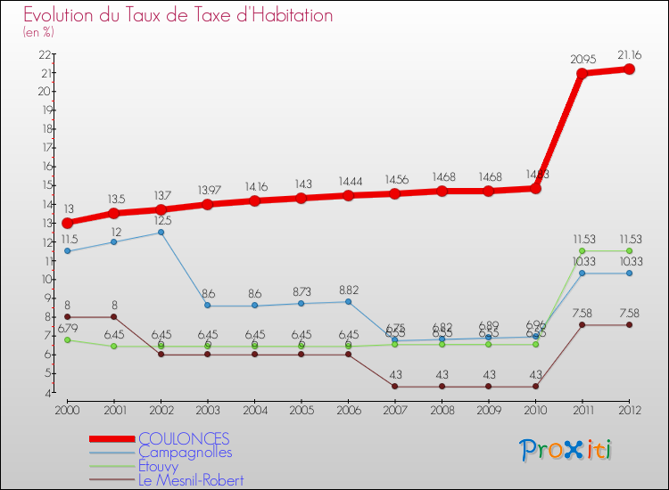 Evolution du taux de la taxe d'habitation pour COULONCES et les communes proches Comparaison des taux de la taxe d'habitation pour COULONCES et les communes voisines