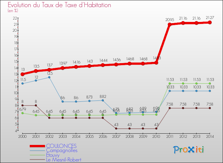 Evolution du taux de la taxe d'habitation pour COULONCES et les communes proches de 2000 à 2014 Comparaison des taux de la taxe d'habitation pour COULONCES et les communes voisines de 2000 à 2014
