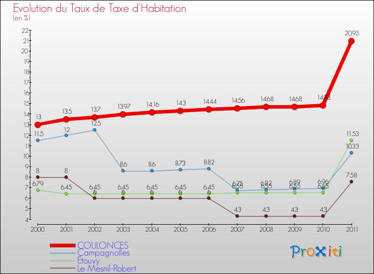 Evolution du taux de la taxe d'habitation pour COULONCES et les communes proches Comparaison des taux de la taxe d'habitation pour COULONCES et les communes voisines