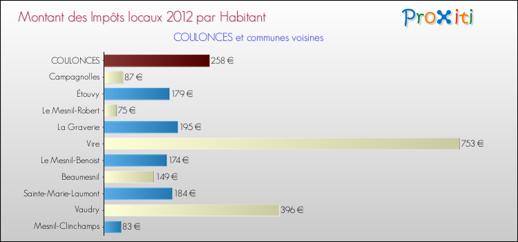Montant des impôts locaux par Habitant pour COULONCES et les communes proches Comparaison des impôts locaux par habitant pour COULONCES et les communes voisines