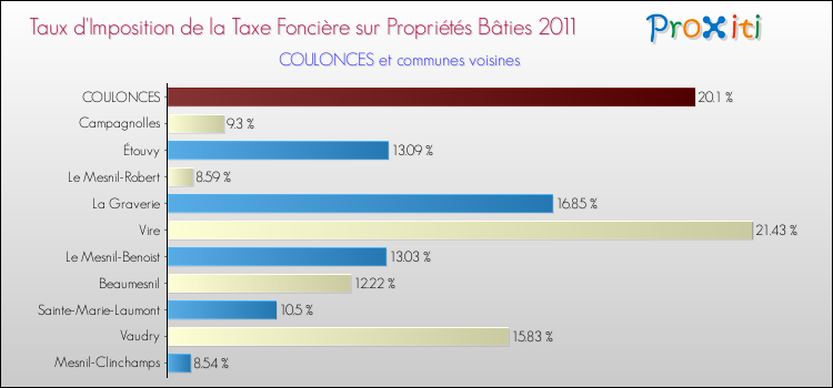 Taux d'imposition de la taxe foncière sur le bati 2011 pour COULONCES et les communes proches Comparaison des taux d'imposition de la taxe foncière sur le bati 2011 pour COULONCES et les communes voisines